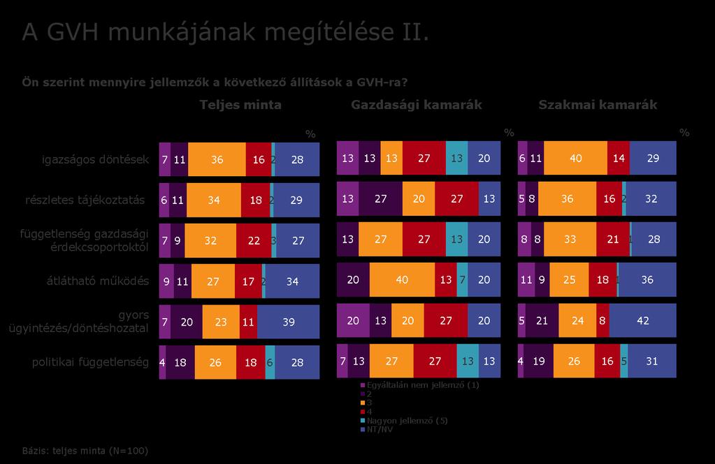 A GVH működésének megítélésben nincs olyan jellemző, amit egyértelműen a GVH-hoz kötnének.