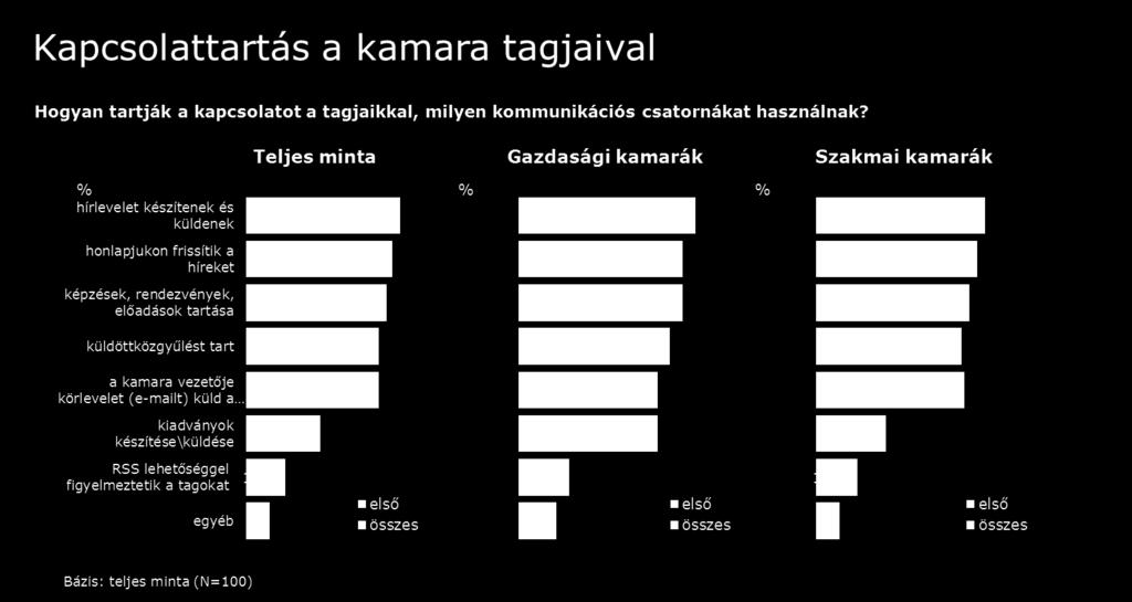 7. A kamara tevékenysége 7.1.