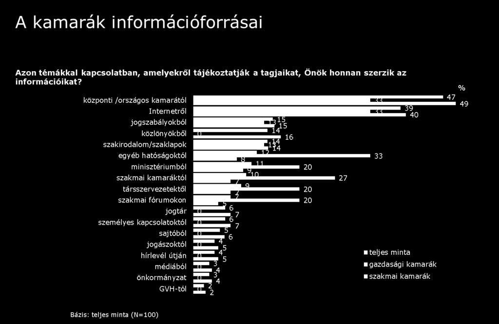 A szakmai kamarák esetében az országos kamara az elsődleges iránymutató abban a kérdésben, hogy a tagjaikat milyen kérdésekről