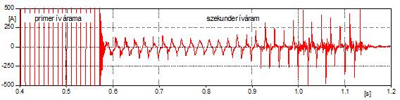A szekunder ív árama az előbbiek szerint a jelenség kezdetén folyamatos, később pedig az intermittens