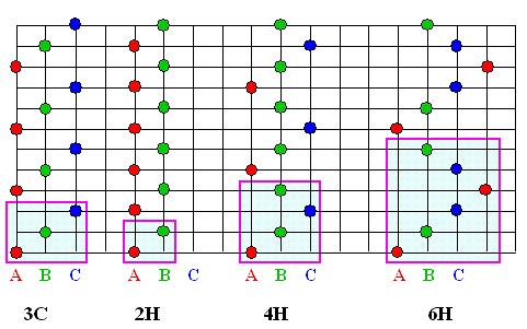2.1. ábra: A legfontosabb SiC politípusok szerkezetének vázlata. Az A, B és C betűjelek az egyes kettősrétegeket, a bekeretezett részek az elemi cellákat jelölik.