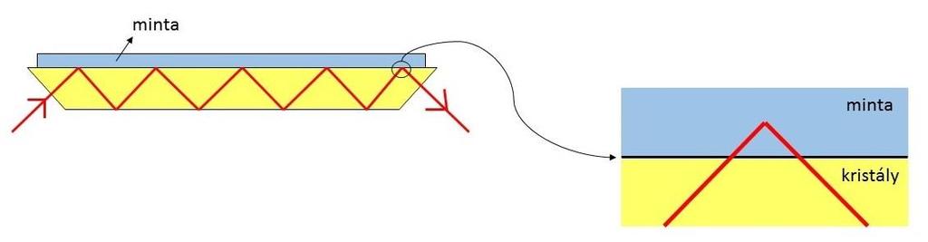 4.7. ábra: A fénysugár útja az ATR kristályban és a mintában 4.4. Atomerő mikroszkópia Az atomerő mikroszkóp az ún. pásztázószondás mikroszkópok egyik típusa.