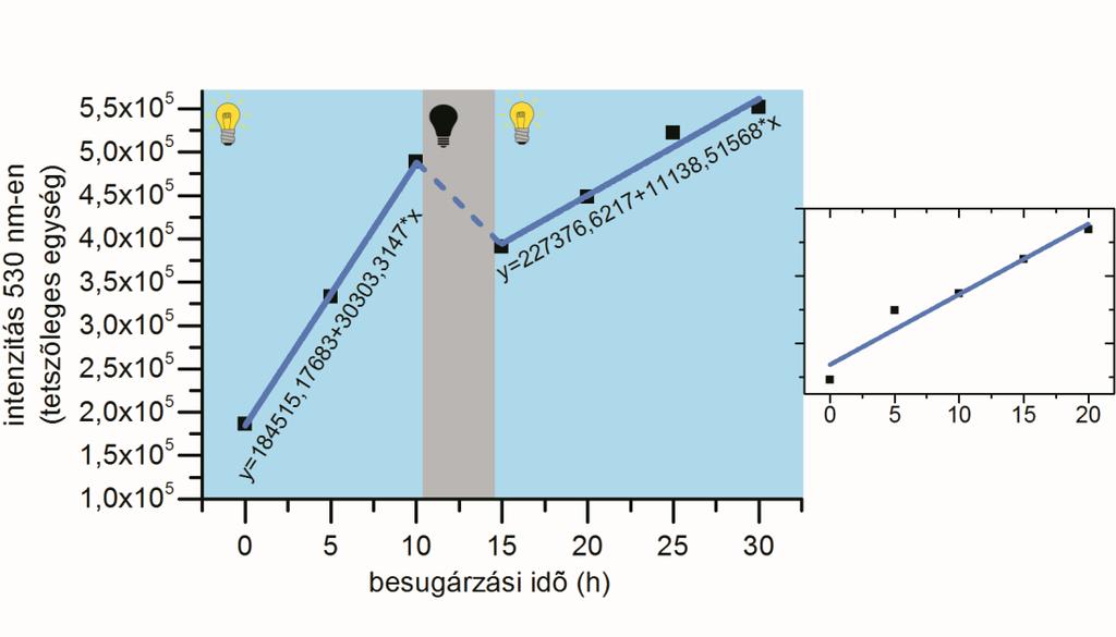 6.3. ábra: Emissziós spektrumok 530 nm-en mérhető intenzitása a besugárzási idő függvényében ábrázolva, két független kísérlet esetében Megjegyzendő azonban, hogy a lumineszcencia spektrum