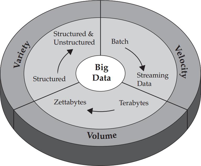 A Big Data jellemzői Gartner 3V : volume terjedelem velocity sebesség variety sokszínűség IBM 4V : 3V veracity