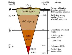 A Föld szerkezete Atmofil elemek a légkörben: O, N, He, Ne, Ar, Kr, Xe, H, C Biofil elemek (H, C, O, N, P) a biomasszában.