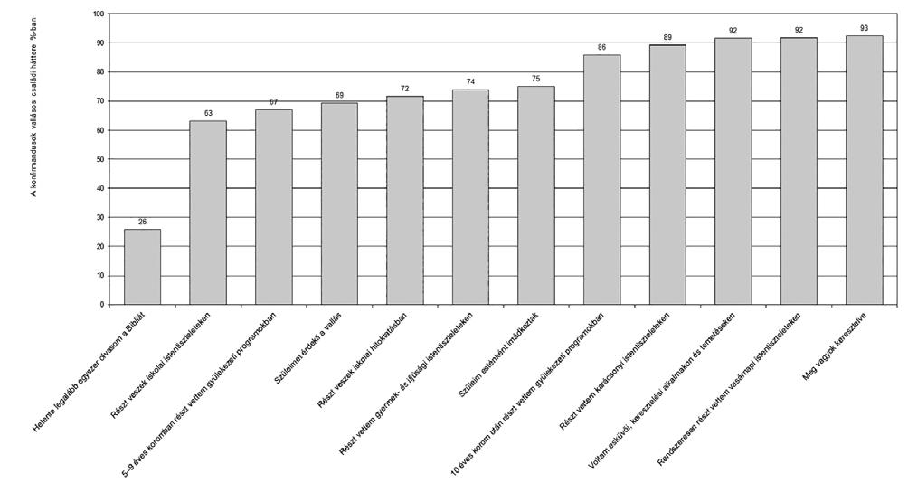 b TANULMÁNYOK ói arányokat. A konfi rmációs kérdőívet 315 evangélikus fi atal és 45 felnőtt (lelkészek, hitoktatók) töltötte ki, és 65 gyülekezetből érkeztek visszajelzések.