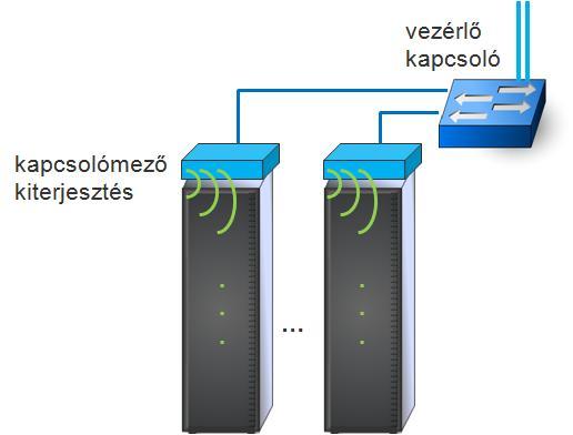 Edge Virtual Bridging» EVB: IEEE standard» a virtuális és fizikai kapcsoló közötti interakció» cél: minden forgalom egységes kezelése» Virtual Ethernet Port Aggregation (VEPA) 802.