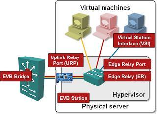 L2 konfiguráció automatizálása» Edge Virtual Bridging» Virtual Station Interface (VSI): VM hálózati interfésze»