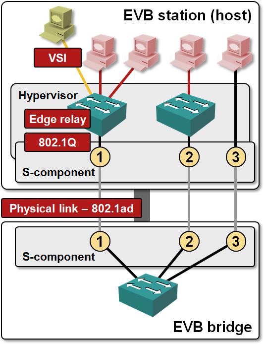VN-Tag: plusz fejléc a virtuális interfészek azonosítására (Cisco)» lokálisan a vezérlő és a kiterjesztett