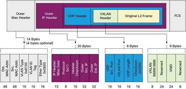 VXLAN» ügyfél eredeti L2 kerete» eredeti MAC címmel és VLAN címkével» MAC-in-UDP» VXLAN és UDP fejléc» VXLAN network ID