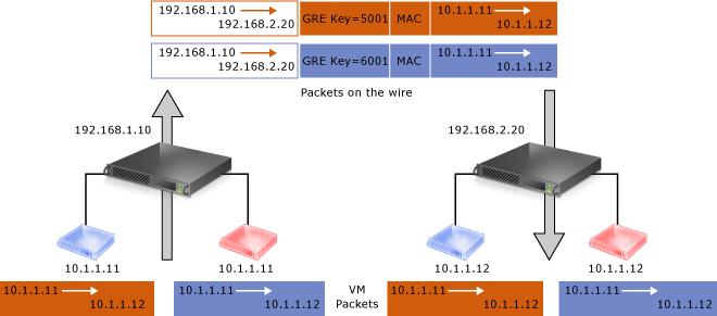 NVGRE» Network Virtual Endpoint (NVE)» VSID és DMAC