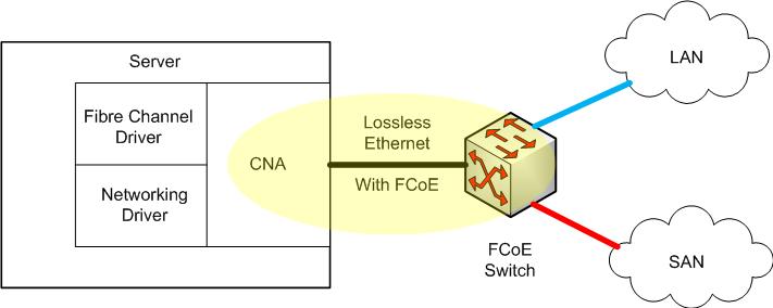 Fibre Channel over Ethernet (FCoE)» Ethernet» torlódás esetén