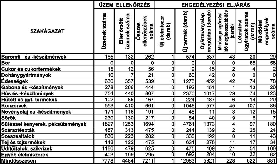 4. táblázat: Élelmiszerelõállítói ellenõrzések és engedélyezési eljárások száma szakágazatonként (1999) 5. Megállapítások az élelmiszerek minõségalakulásáról Az 1999.