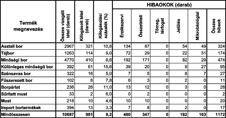 5. táblázat: Az Országos Borminõsítõ Intézet 1999. évi vizsgálati adatai Az Európai Unióban a bor jövedéki termék. Jelentõs változás, hogy 1999.