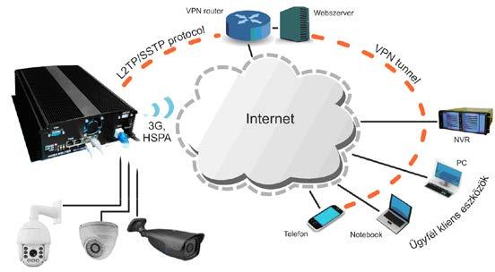 ü Mobilinternet alapú IP kamerás megfigyelés ü Rögzítés, távfelügyeletet és dokumentálás ü Élőkép bármikor, bármivel elérhető ü Távelérés titkosított VPN alagutakon keresztül ü Kétféle felbontás és