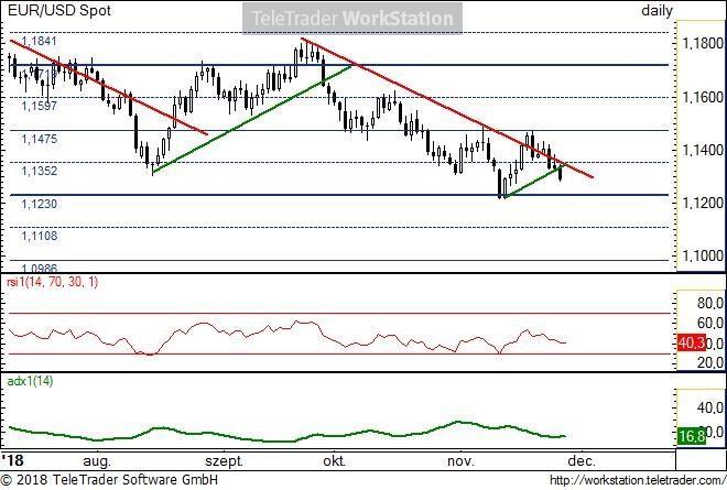 EUR/USD napi EUR/USD napi: A múlt héten próbálkozott a csökkenő trend áttörésével a pár, de mivel visszaesett az 1.1352 alá, így visszatért a csökkenő trendbe.