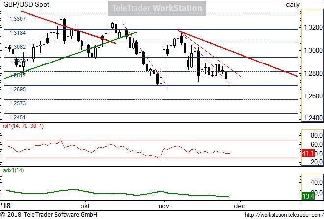 GBP/USD napi GBP/USD napi: Egyelőre maradt a széles sávban, annak is az alsó negyedében. Az a kérdés, hogy letör-e az 1,27 környéki szint alá, vagy visszapattan erről fontos támasz szintről.