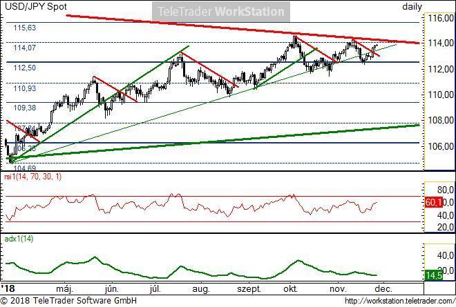 USD/JPY napi USD/JPY napi: 2015 közepe óta egy szűkülő sávban mozog. Ezt mutatják a legvastagabb trendvonalak alul és felül. Az utóbbi hónapokban a felső trendvonalra van feltapadva.