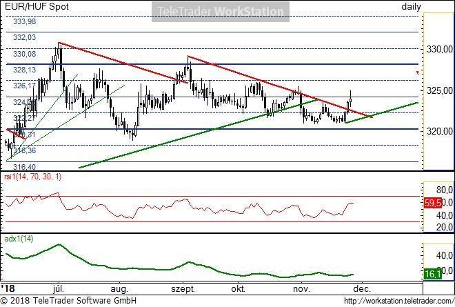 EUR/HUF napi EUR/HUF napi: A csökkenő trend fölé tudott kerülni, így forintgyengülés felé hajlik a pár. Alul a 320,3, míg felül a 328,1 környékén várhatja erősebb ellenállás.