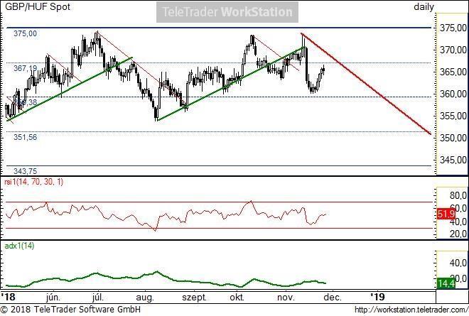 GBP/HUF napi GBP/HUF napi: Az árfolyam a 359,38 és a 375 között egyelőre nem mutat jelentős elmozdulásra utaló hajlamot.