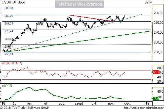 USD/HUF napi USD/HUF napi: A vékony, meghatározott meredekségű zöld vonal fölé visszakerülve egyelőre az emelkedő trendben maradt.