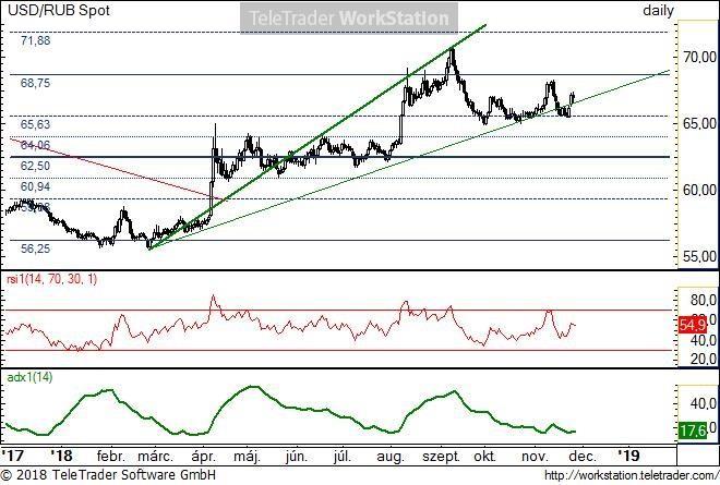 USD/RUB napi USD/RUB napi: A háborús konfliktus hatására kicsit gyengült a rubel, elkerülve a trendtörést. A 65,63 lehet az a szint, amely teret nyitna a rubel erősödése előtt.