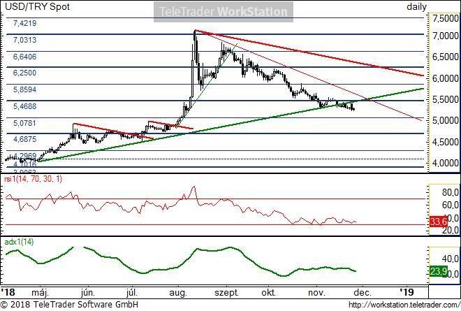 USD/TRY napi USD/TRY napi: Az árfolyam a hosszabb távú (vastag zöld) emelkedő trendvonal alá került.