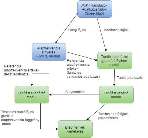 4 Az elvégzett munka bemutatása Ez a fejezet részletesen ismerteti a meglévő beszédparaméter-adatbázis neurális hálózat kompatibilis tanító adatbázissá való konvertálásának lépéseit, és a tanítás