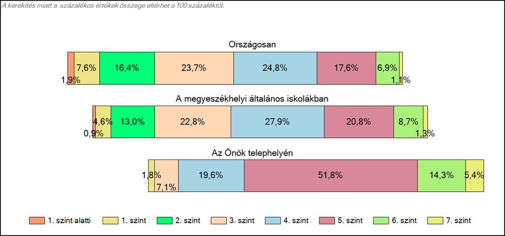 megyeszékhelyi általános iskolájában Szövegértés A tanulók