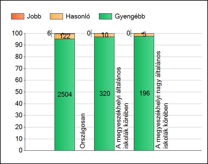 1a Átlageredmények A telephelyek átlageredményeinek összehasonlítása Matematika Az Önök eredményei a megyeszékhelyi általános iskolai telephelyek eredményeihez viszonyítva A szignifikánsan jobban,