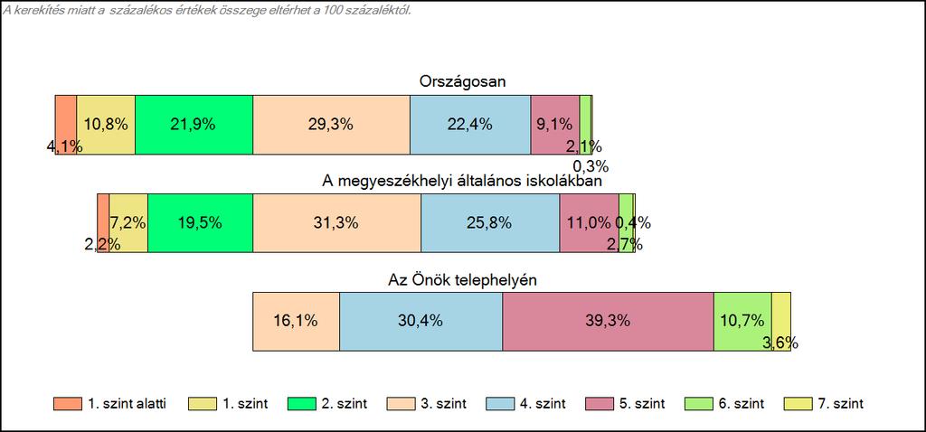 megyeszékhelyi általános iskolájában Matematika A tanulók