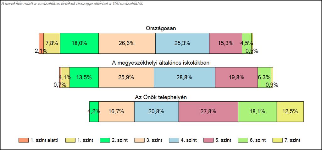 megyeszékhelyi általános iskolájában Szövegértés A tanulók