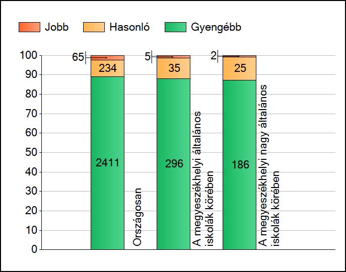 1a Átlageredmények A telephelyek átlageredményeinek összehasonlítása Matematika Az Önök eredményei a megyeszékhelyi általános iskolai telephelyek eredményeihez viszonyítva A szignifikánsan jobban,