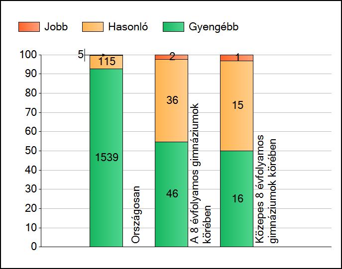 1a Átlageredmények A telephelyek átlageredményeinek összehasonlítása Szövegértés Az Önök eredményei a 8 évfolyamos gimnáziumi telephelyek eredményeihez viszonyítva A szignifikánsan jobban, hasonlóan,