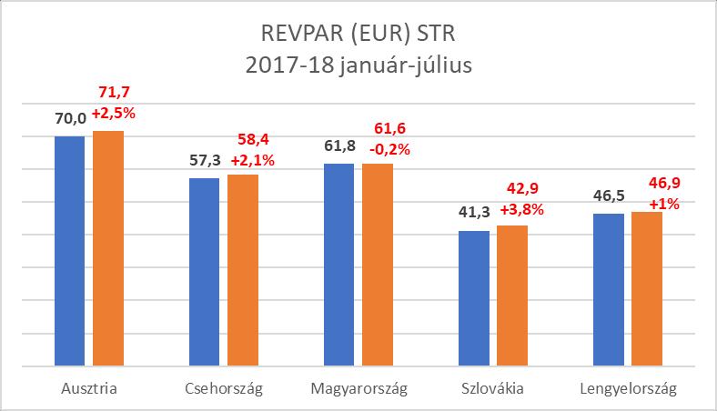 5 - Budapesten július végéig a szállodák átlagos kihasználtsága 73,4% (a bázisnál 1,3%ponttal nagyobb), bruttó átlag szobaára 25.879 Ft (b.index: 103%), bruttó REVPAR mutatója 19.