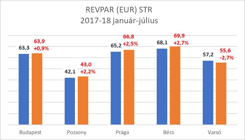 index: 105,8%) volt. - A fővárosi szállodák 79.175 millió Ft bruttó szállásdíj bevételt (b.index: 106,4%), illetve 119.938 millió Ft bruttó összes forgalmat (index: 105,5%) értek el.