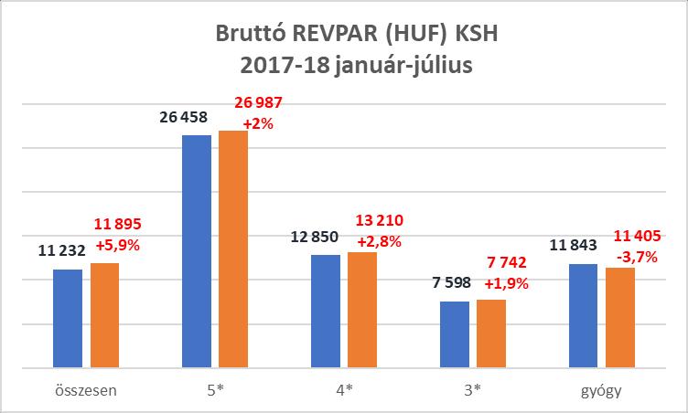 6 szerint a vizsgált időszakban az országos összes szállodai forgalomnak 51,1%-a, a szobaár bevételnek 44,7%-a realizálódott a Budapesten kívüli szállodákban.