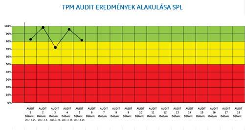 Elért eredmények egyértelmű kommunikációja Auditok alapján: a dolgozók tudásszintje