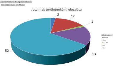 Szóbeli dicséretek Közvetlen kisebb összegű