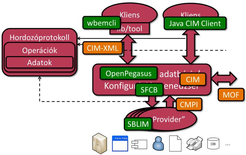 1 Linux: OpenPegasus, wbemcli és openwsman A feladatok megoldásához például a kiadott VMware virtuális gépbe telepített CentOS rendszert lehet használni.