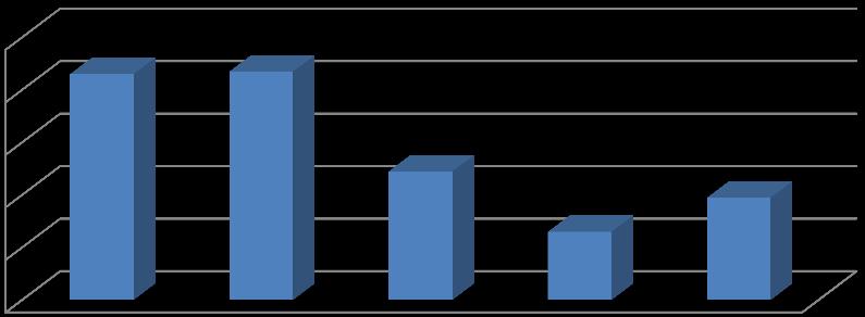 20% 54% 26% erős, ami előrevisz a tanulásban nagyjából egy szinten van az egész csoport gyenge, ami visszahúz a tanulásban (287 válasz, 100%-os válaszadási arány) Hány