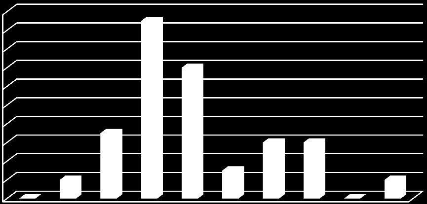 (59 válasz, 100%-os válaszadási arány) Szakgimnáziumok heti óraszáma 20 18 16 14 12 10 8 6 4 2 0 33% 24% 12% 10% 10% 3% 5% 3% 0% 0% 1 2 3 4 5 6 7
