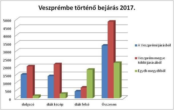 Veszprém megye közösségi közlekedési helyzete Veszprém MJV közlekedésének vizsgálata, munkáltatói és oktatási szempontból: Az 50 főnél nagyobb vállalkozások mellett kiemelt vizsgálat tárgyát képezte