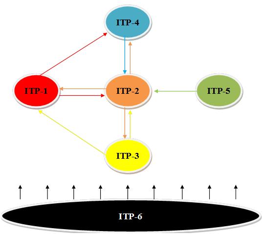 Veszprém megye Integrált Területi Programja Az ITP-célok fentiekben bemutatott integráltságát, kapcsolódási pontjait, illetve a célkitűzések közötti szinergikus hatásokat az alábbi ábra foglalja