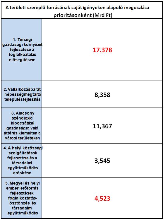 Veszprém megye Integrált Területi Programja hiszen az IKOP számos, a 2014-2020-as időszakban megvalósítandó nagyprojektet nevesít.