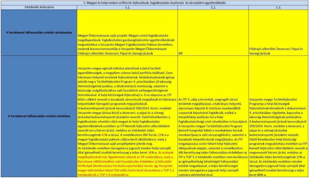 Veszprém megye Integrált Területi Programja Az intézkedésenként