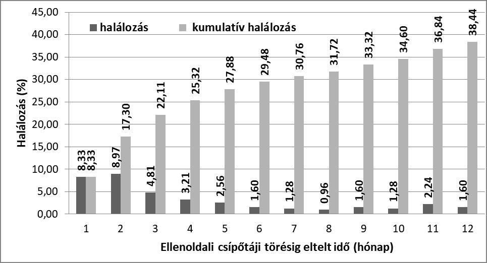 KOR NEM PROGNOSZTIKAI TÉNYEZŐK KÍSÉRŐBETEGSÉG TÖRÉS LOKALIZÁCIÓJA MŰTÉT TÍPUSA 30 napos halálozás 365 napos halálozás VH 95% CI p-érték VH 95% CI p-érték korév 1,035 0,980-1,093 0,213 1,050