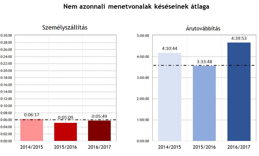 3.2.2. A hipotézis teljesülésének vizsgálata Korábbi hipotézisvizsgálatok eredményeképpen a 2016/2017.