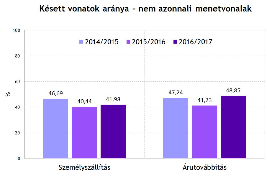 A kedvezőtlen elmozdulás a késett vonatok arányában is jelentkezik (6.