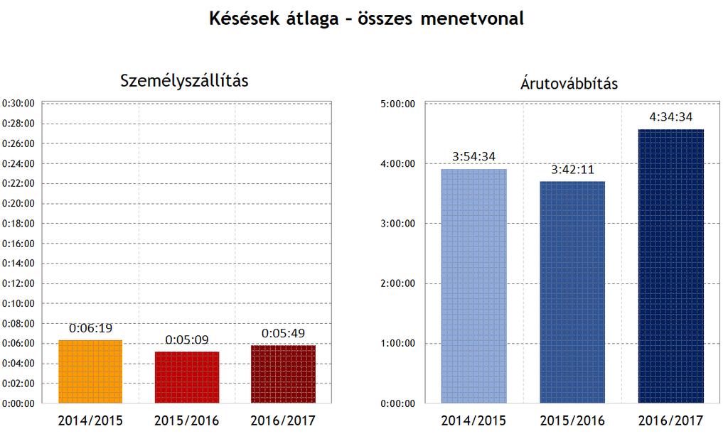 3.2.2.1. Összes késés A menetrendes azonnali menetvonalakat is tartalmazó, összes menetvonal késési átlaga (7.